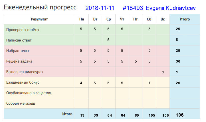 Отчёт от 18493 за Дневник успеха / 2018-11-11 : Тише едешь - дальше будешь.