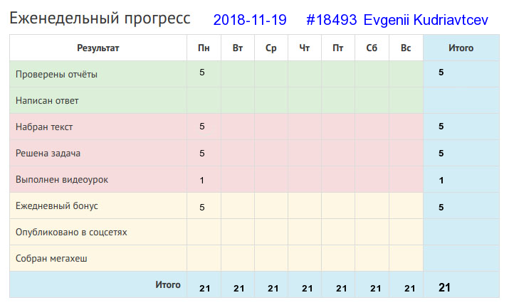 Отчёт от 18493 за Дневник успеха / 2018-11-18 : Начинать начинай, да смотри же — заканчивай!
