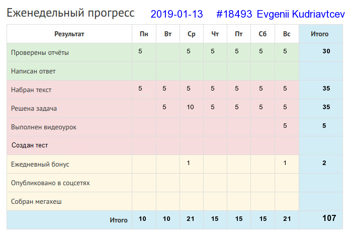 Отчёт от 18493 за Дневник успеха / 2019-01-13 : Ученый без дела, как туча без дождя.
