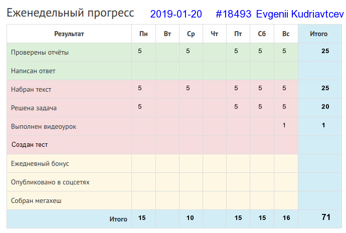 Отчёт от 18493 за Дневник успеха / 2019-01-20 : Уменье и труд все перетрут.