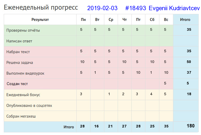 Отчёт от 18493 за Дневник успеха / 2019-02-03 : Тот ничего не сделал, кто ничего не начал.