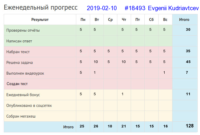 Отчёт от 18493 за Дневник успеха / 2019-02-10 : Поле труд любит.