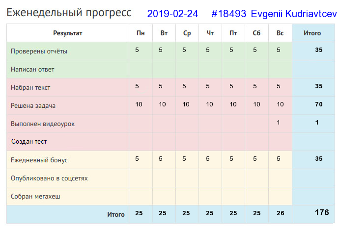 Отчёт от 18493 за Дневник успеха / 2019-02-24 : Была бы охота — будет ладиться работа.