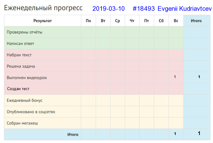 Отчёт от 18493 за Дневник успеха / 2019-03-10 : Маленькое дело лучше большого безделья.