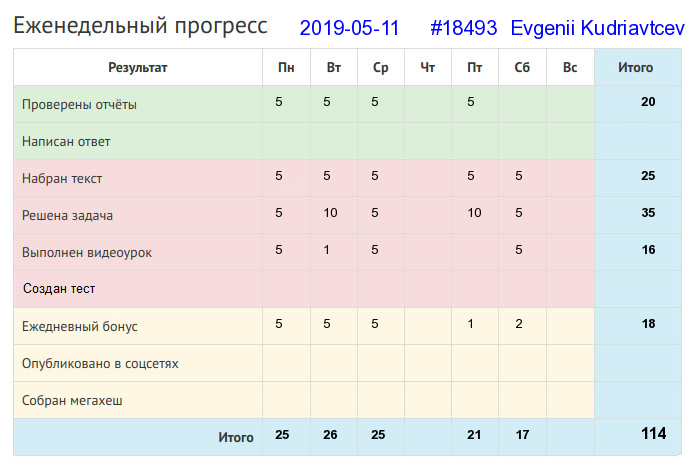 Отчёт от 18493 за Дневник успеха / 2019-05-12 : Птицу узнают в полете, а человека в работе.