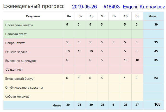 Отчёт от 18493 за Дневник успеха / 2019-05-26 : Не тряси яблоко пока зелено: созреет - само упадет.
