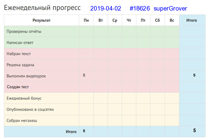Отчёт от 18626 за Дневник успеха / Полезные права и обязанности в Клубе формулистов