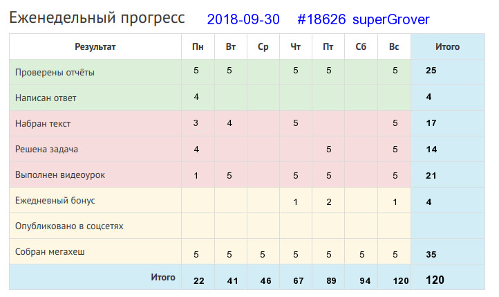 Отчёт от 18626 за Дневник успеха / 2018-09-30 : Баловством хлеба не добудешь.