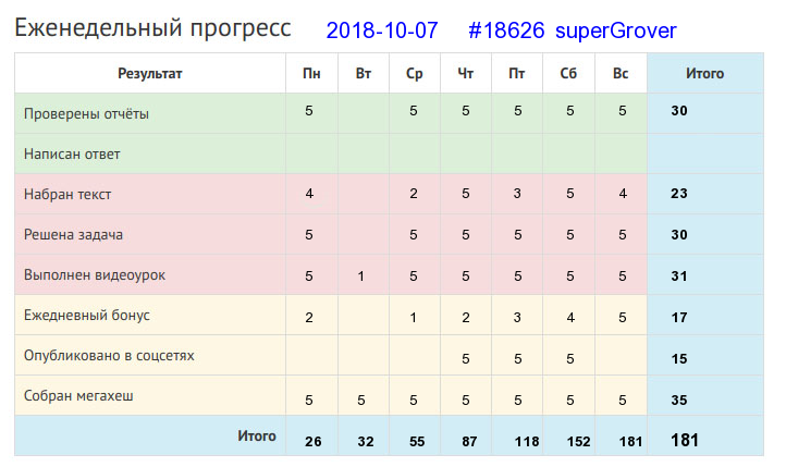 Отчёт от 18626 за Дневник успеха / 2018-10-07 : Не тот хорош, кто лицом пригож, а тот хорош, кто на дело гож.