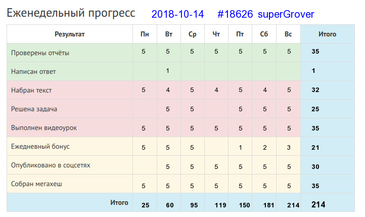 Отчёт от 18626 за Дневник успеха / 2018-10-14 : Поспешишь – людей насмешишь.