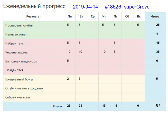 Отчёт от 18626 за Дневник успеха / 2019-04-14 : Есть терпенье, будет и уменье.