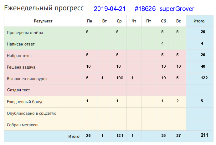 Отчёт от 18626 за Дневник успеха / 2019-04-21 : Сей хлеб — не спи: будешь жать — некогда будет дремать.