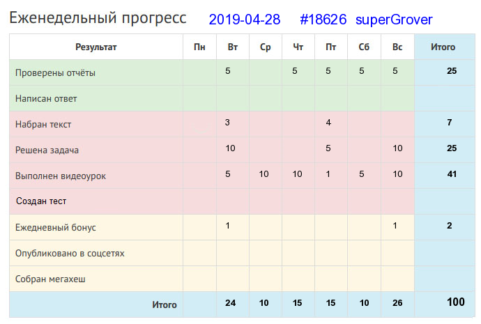 Отчёт от 18626 за Дневник успеха / 2019-04-28 : Нужно наклониться, чтоб из ручья напиться.