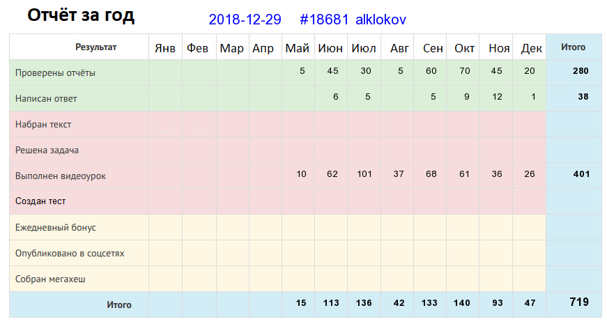 Отчёт от 18681 за Дневник успеха / Рефлексия уходящего года