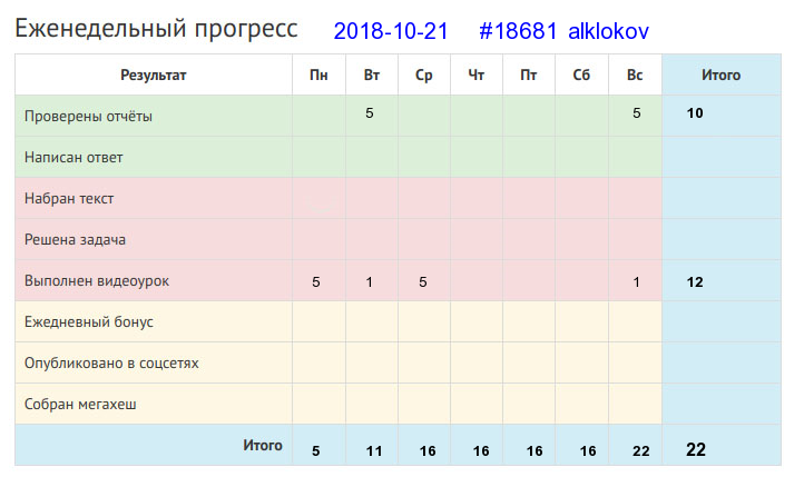 Отчёт от 18681 за Дневник успеха / 2018-10-21 : Глазам страшно, а руки сделают.