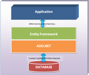 Отчёт от 18681 за Entity Framework / Введение в EF