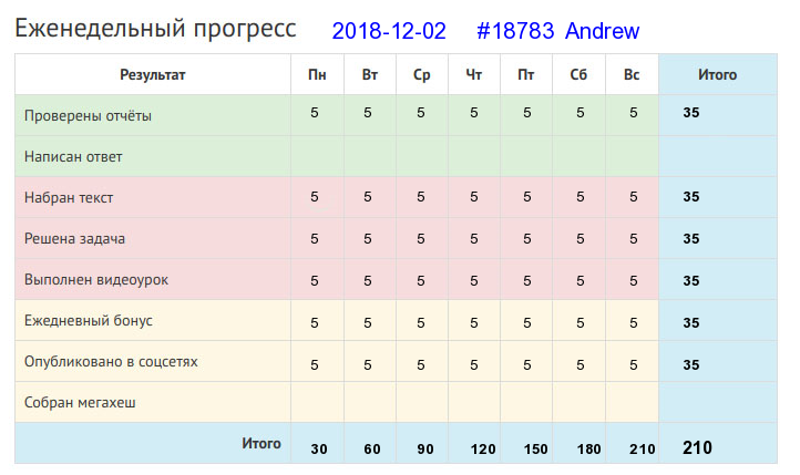 Отчёт от 18783 за Дневник успеха / 2018-12-02 : Больше дела – меньше слов.