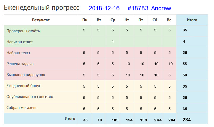 Отчёт от 18783 за Дневник успеха / 2018-12-16 : Без дела слабеет сила.