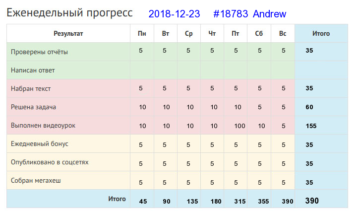 Отчёт от 18783 за Дневник успеха / 2018-12-23 : Живет на горке, а хлеба ни корки.