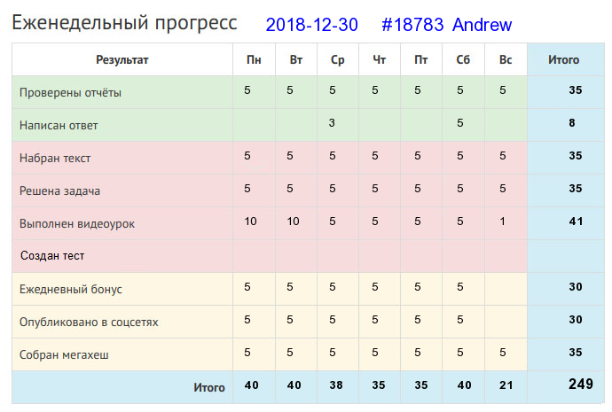 Отчёт от 18783 за Дневник успеха / 2018-12-30 : Думай ввечеру, что делать поутру.