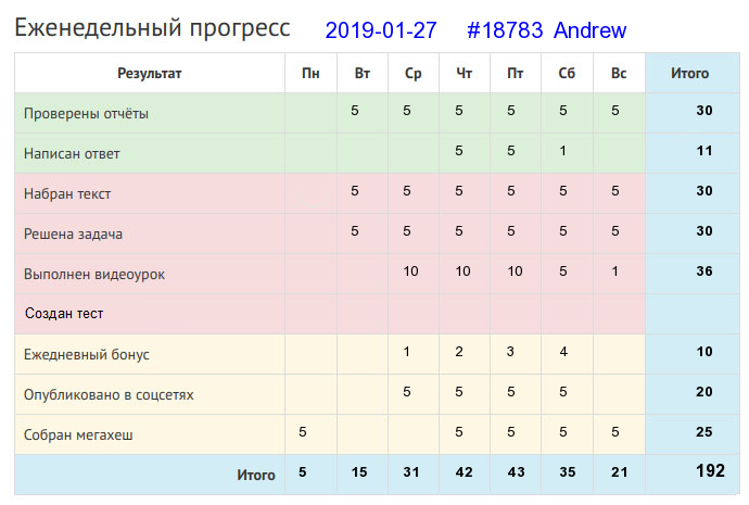 Отчёт от 18783 за Дневник успеха / 2019-01-27 : Хочешь жить - умей вертеться!