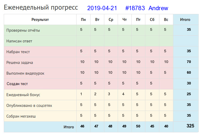 Отчёт от 18783 за Дневник успеха / 2019-04-21 : Сей хлеб — не спи: будешь жать — некогда будет дремать.