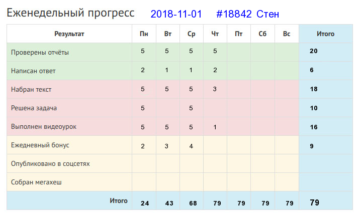 Отчёт от 18842 за Дневник успеха / 2018-11-04 : Мала пчелка, да и та работает.