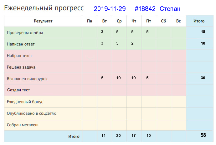 Отчёт от 18842 за Дневник успеха / 2019-12-01 : Авось да как-нибудь до добра не доведут.