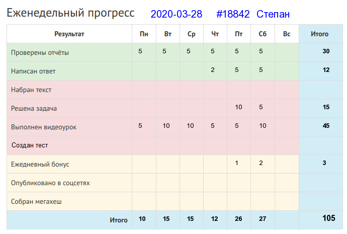 Отчёт от 18842 за Дневник успеха / 2020-03-29 : Срубил дерево - посади два.