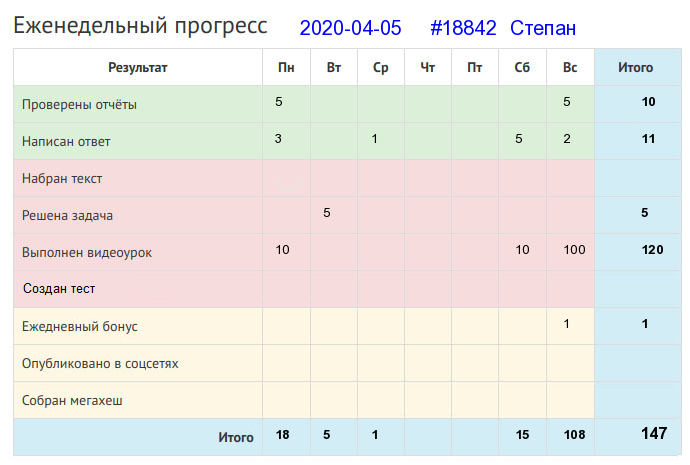 Отчёт от 18842 за Дневник успеха / 2020-04-05 : Белые руки чужие труды любят.