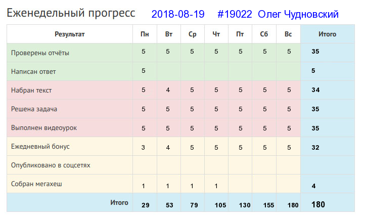 Отчёт от 19022 за Дневник успеха / 2018-08-19 Отчёт за неделю