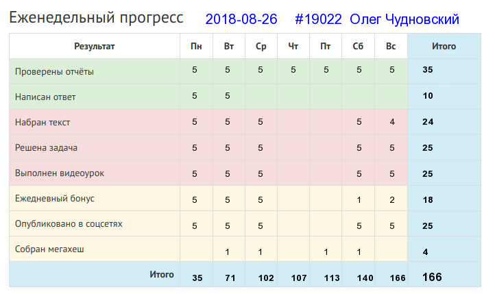Отчёт от 19022 за Дневник успеха / 2018-08-26 Вот и лето прошло...