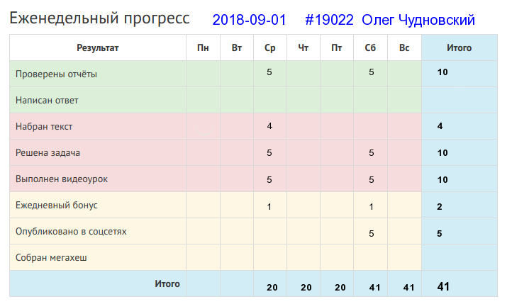 Отчёт от 19022 за Дневник успеха / 2018-09-02 : Кто любит труд, того люди чтут.