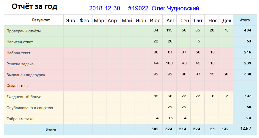 Отчёт от 19022 за Дневник успеха / Рефлексия уходящего года