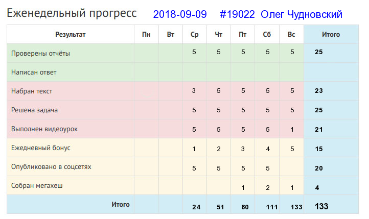 Отчёт от 19022 за Дневник успеха / 2018-09-09 : Труд человека кормит, а лень портит.