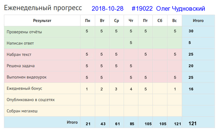 Отчёт от 19022 за Дневник успеха / 2018-10-28 : У ленивой пряхи и для себя нет рубахи.