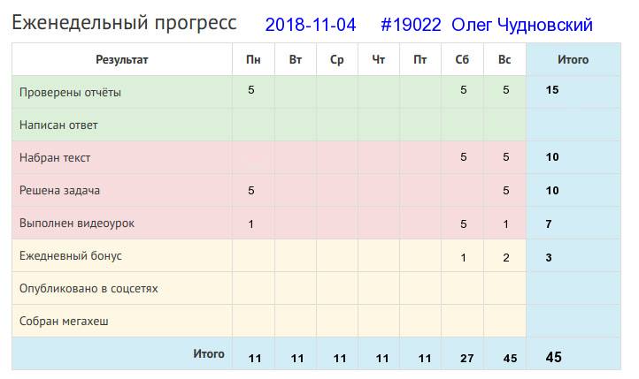 Отчёт от 19022 за Дневник успеха / 2018-11-04 : Мала пчелка, да и та работает.