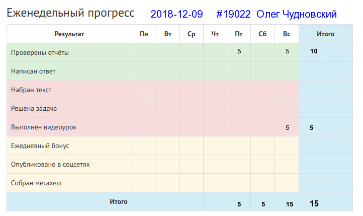 Отчёт от 19022 за Дневник успеха / 2018-12-09 : У хорошего мастера всякая пила хорошая.