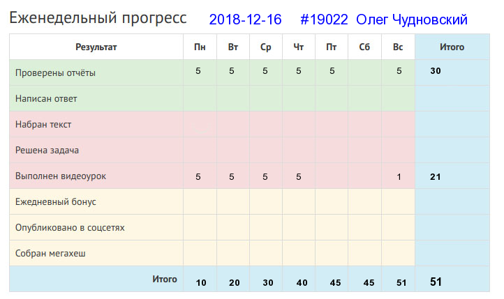 Отчёт от 19022 за Дневник успеха / 2018-12-16 : Без дела слабеет сила.