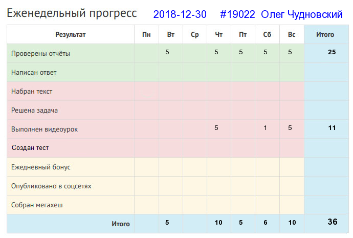 Отчёт от 19022 за Дневник успеха / 2018-12-30 : Думай ввечеру, что делать поутру.