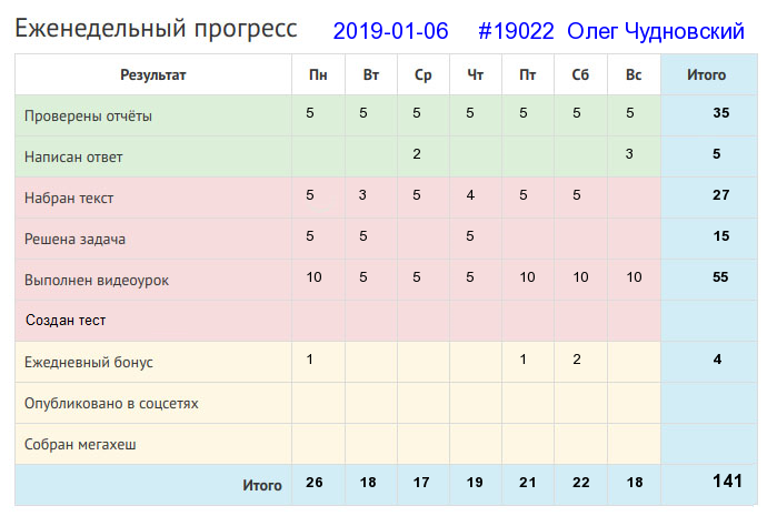 Отчёт от 19022 за Дневник успеха / 2019-01-06 : Какие труды, такие и плоды.