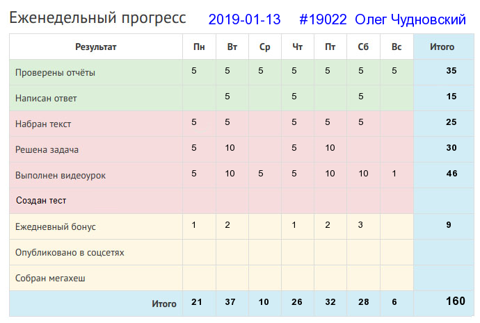 Отчёт от 19022 за Дневник успеха / 2019-01-13 : Ученый без дела, как туча без дождя.