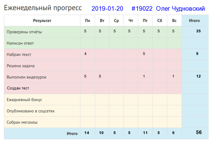 Отчёт от 19022 за Дневник успеха / 2019-01-20 : Уменье и труд все перетрут.
