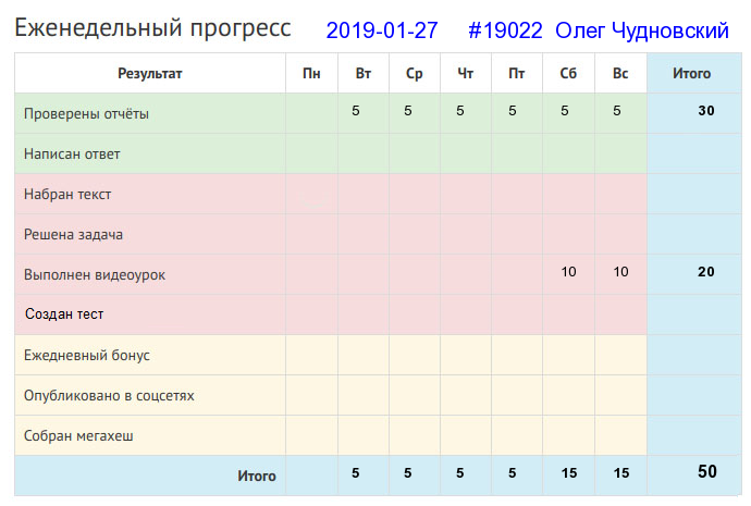 Отчёт от 19022 за Дневник успеха / 2019-01-27 : Хочешь жить - умей вертеться!