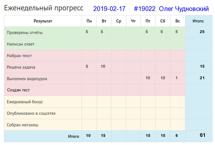 Отчёт от 19022 за Дневник успеха / 2019-02-10 : Поле труд любит.