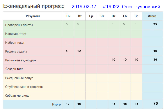 Отчёт от 19022 за Дневник успеха / 2019-02-17 : Один в поле не воин.