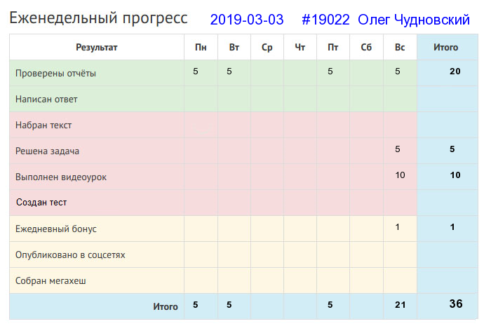 Отчёт от 19022 за Дневник успеха / 2019-02-24 : Была бы охота — будет ладиться работа.