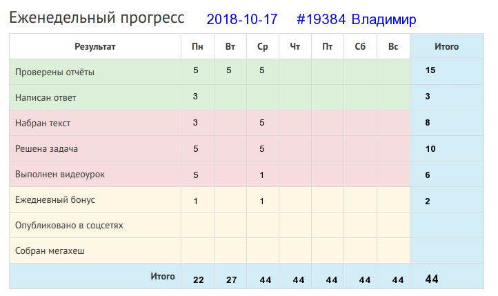 Отчёт от 19384 за Дневник успеха / Полезные права и обязанности в Клубе формулистов