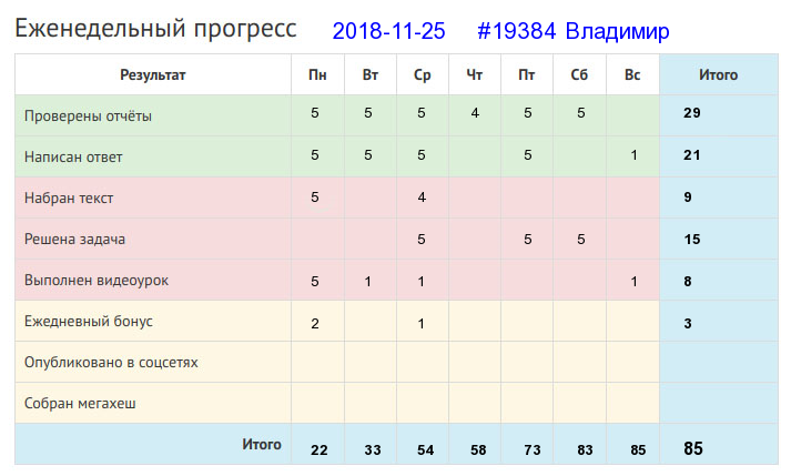 Отчёт от 19384 за Дневник успеха / 2018-11-25 : Кто поет, у того работа скоро заканчивается.