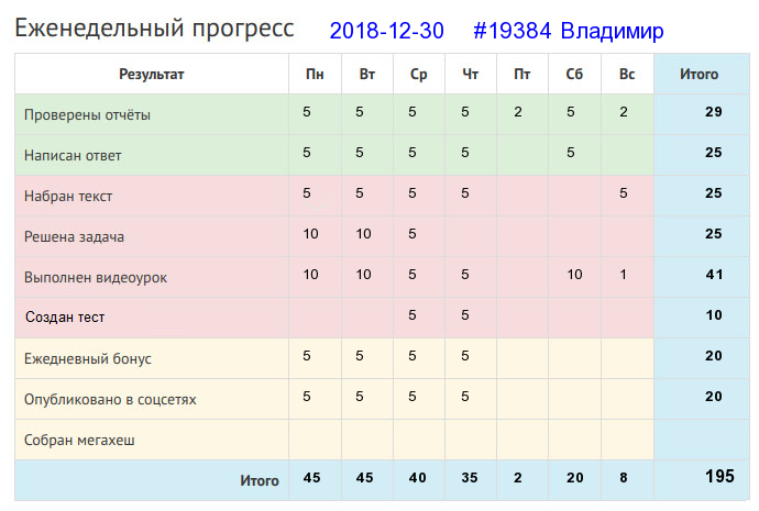 Отчёт от 19384 за Дневник успеха / 2018-12-30 : Думай ввечеру, что делать поутру.
